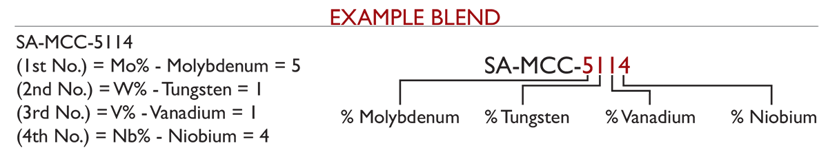 SA-MCC Premium Multiple Complex Carbide Overlay Plate - example custom alloy blend