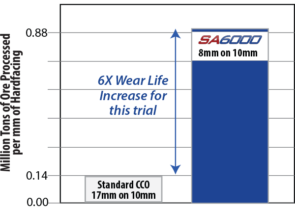 increase wear life by 6 times over chromium carbide overlay palte