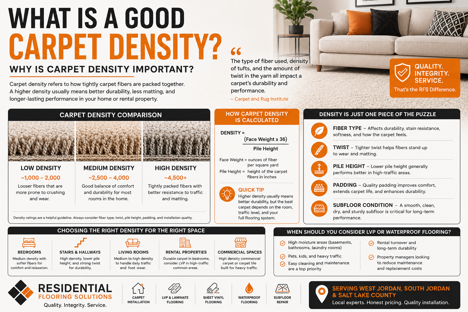 Infographic on carpet density importance, with carpet samples, icons, and a living room photo.