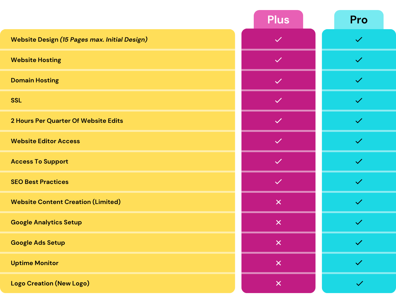 A table showing the differences between plus and pro plans