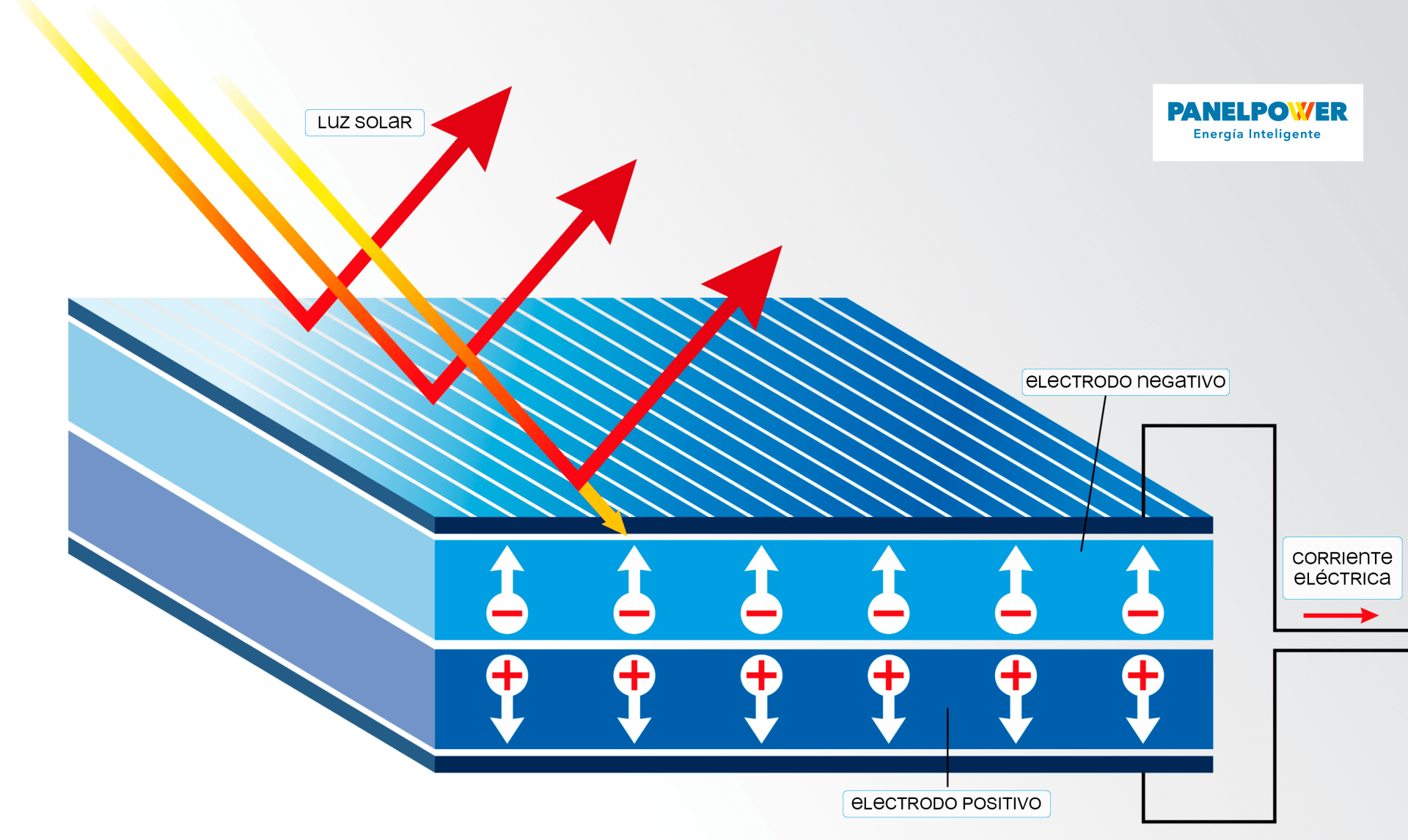funcionamiento de paneles solares para casa