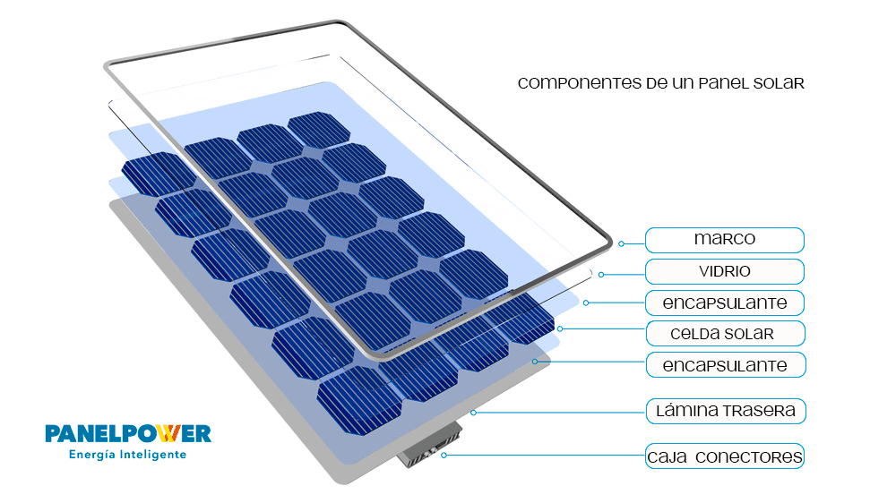 Componentes de un Panel Solar