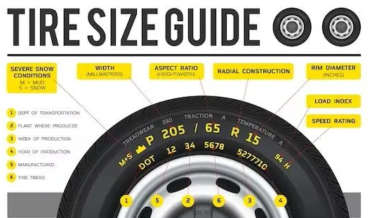 Tire size guide infographic showing tire sidewall markings and explanations on a black tire.
