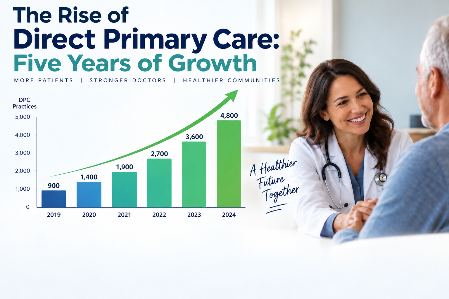 JumpStart DPC Solutions graphic charting direct primary care growth in U.S. practices and members