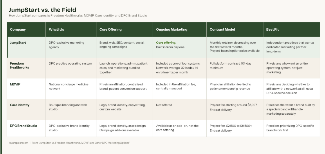 Comparison Image of DPC Specific Marketing firms