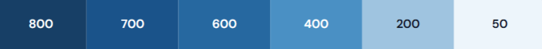 Blue gradient scale labeled 800, 700, 600, 400, 200, and 50.