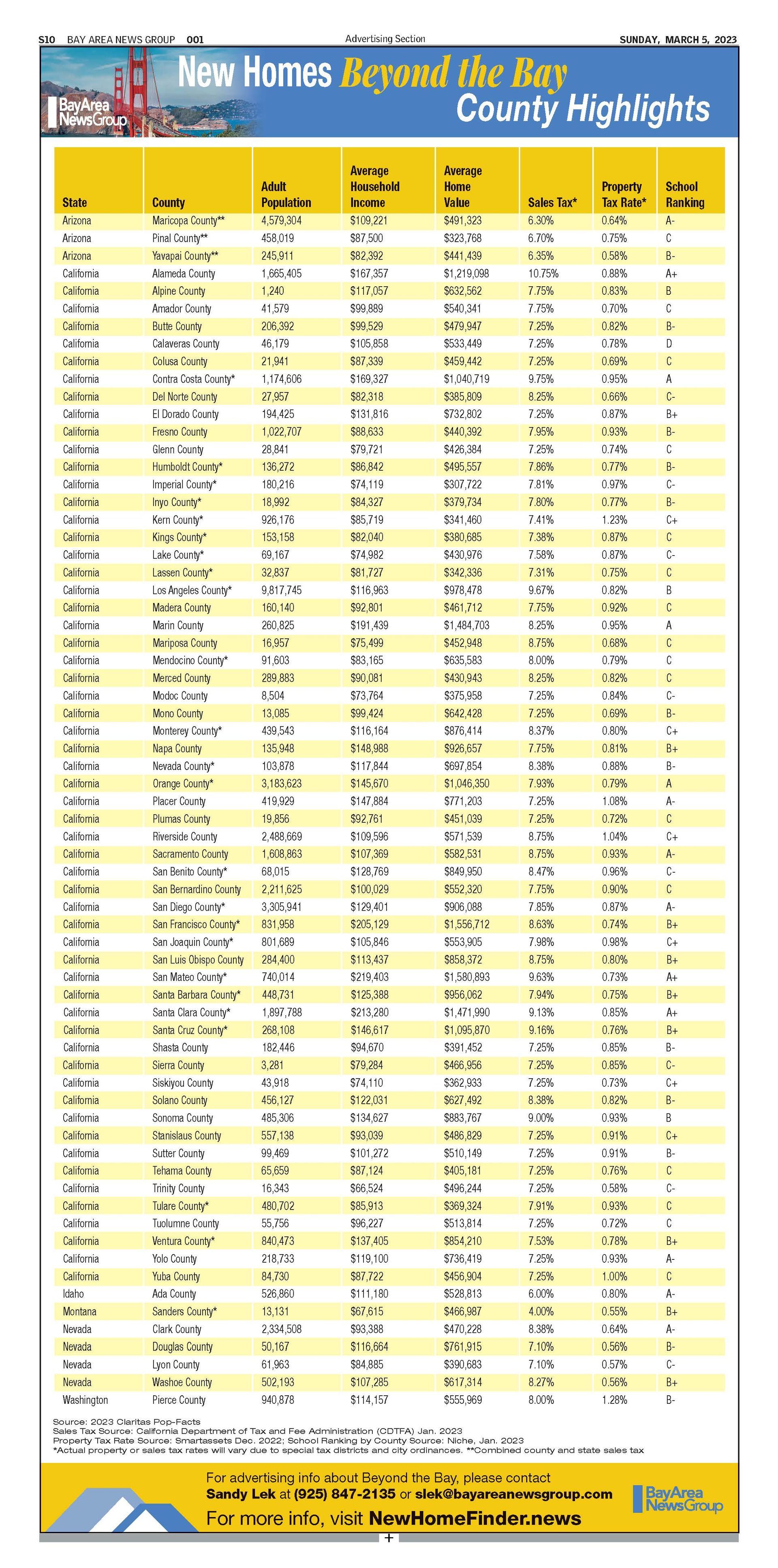Table: New Farms Beyond the Bay County Highlights. Data includes farm acreage, sales, and more.