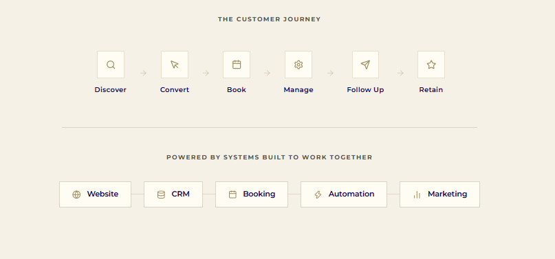 Customer journey diagram with six stages and category buttons below on a beige background