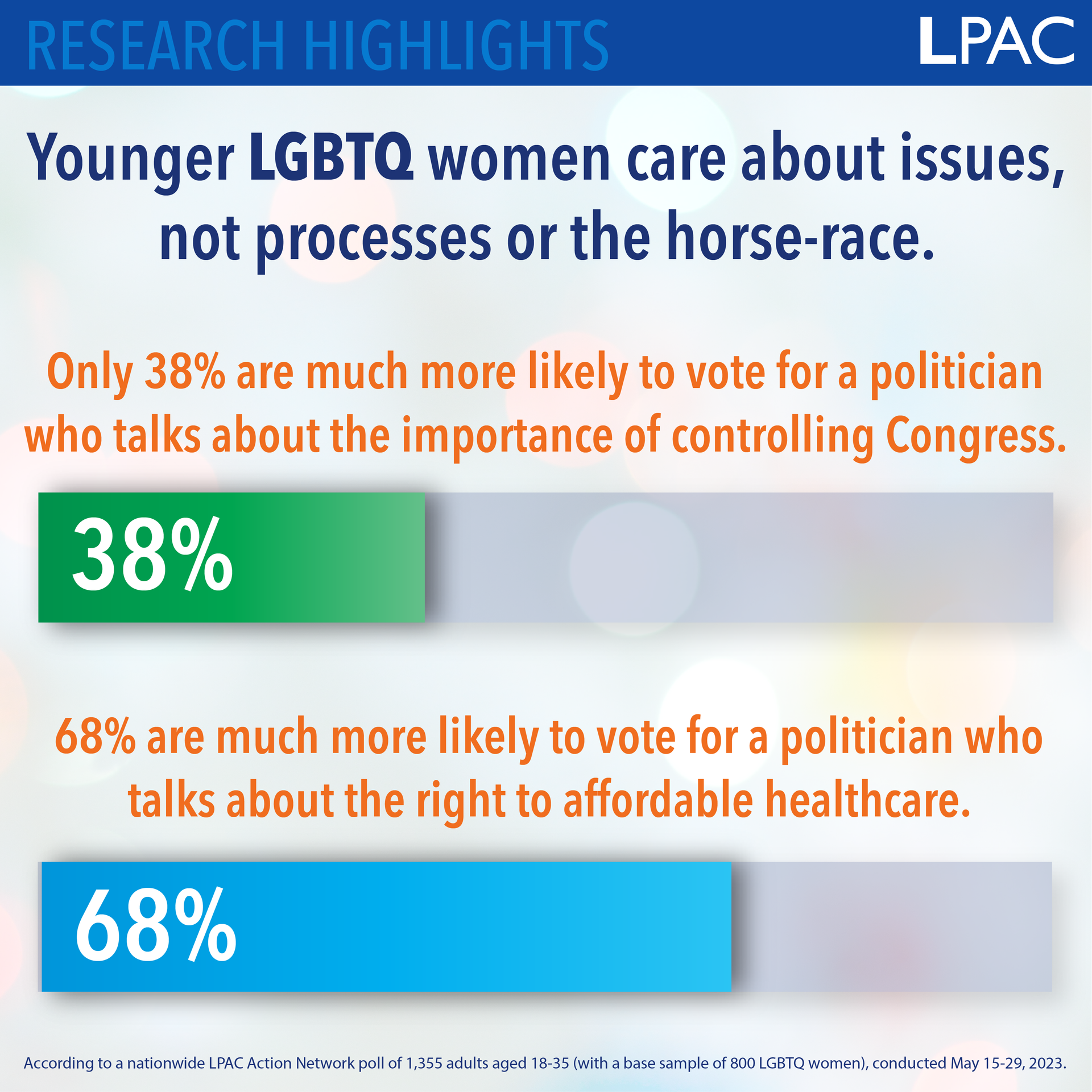 A poster that says research highlights younger lgbtq women care about issues not processes or the horse-race