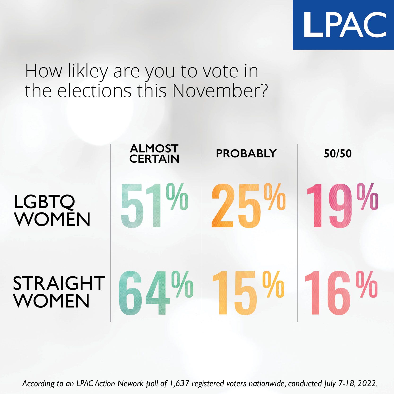 A poster that says how likely are you to vote in the elections this november