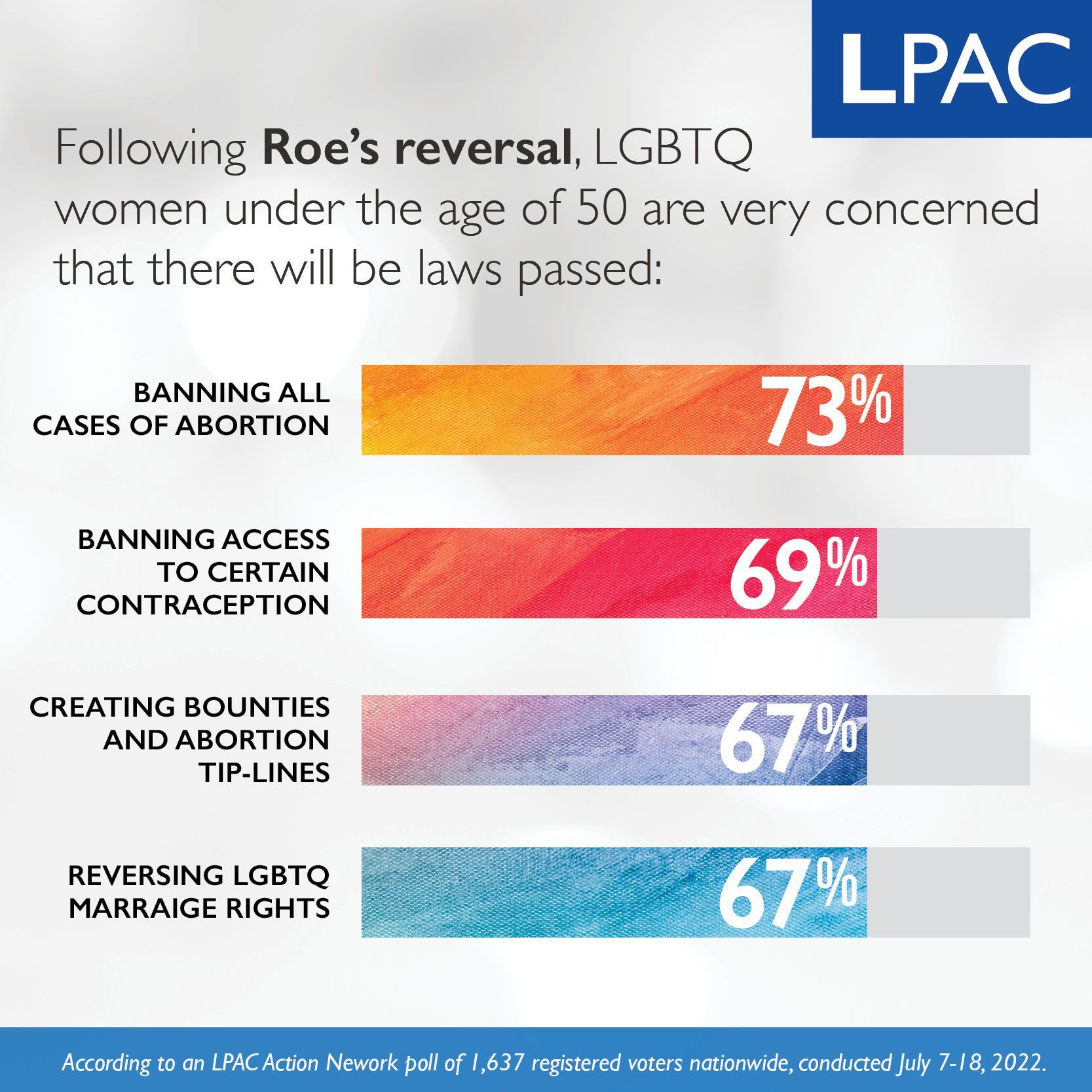 A graph shows that women under the age of 50 are very concerned that there will be laws passed