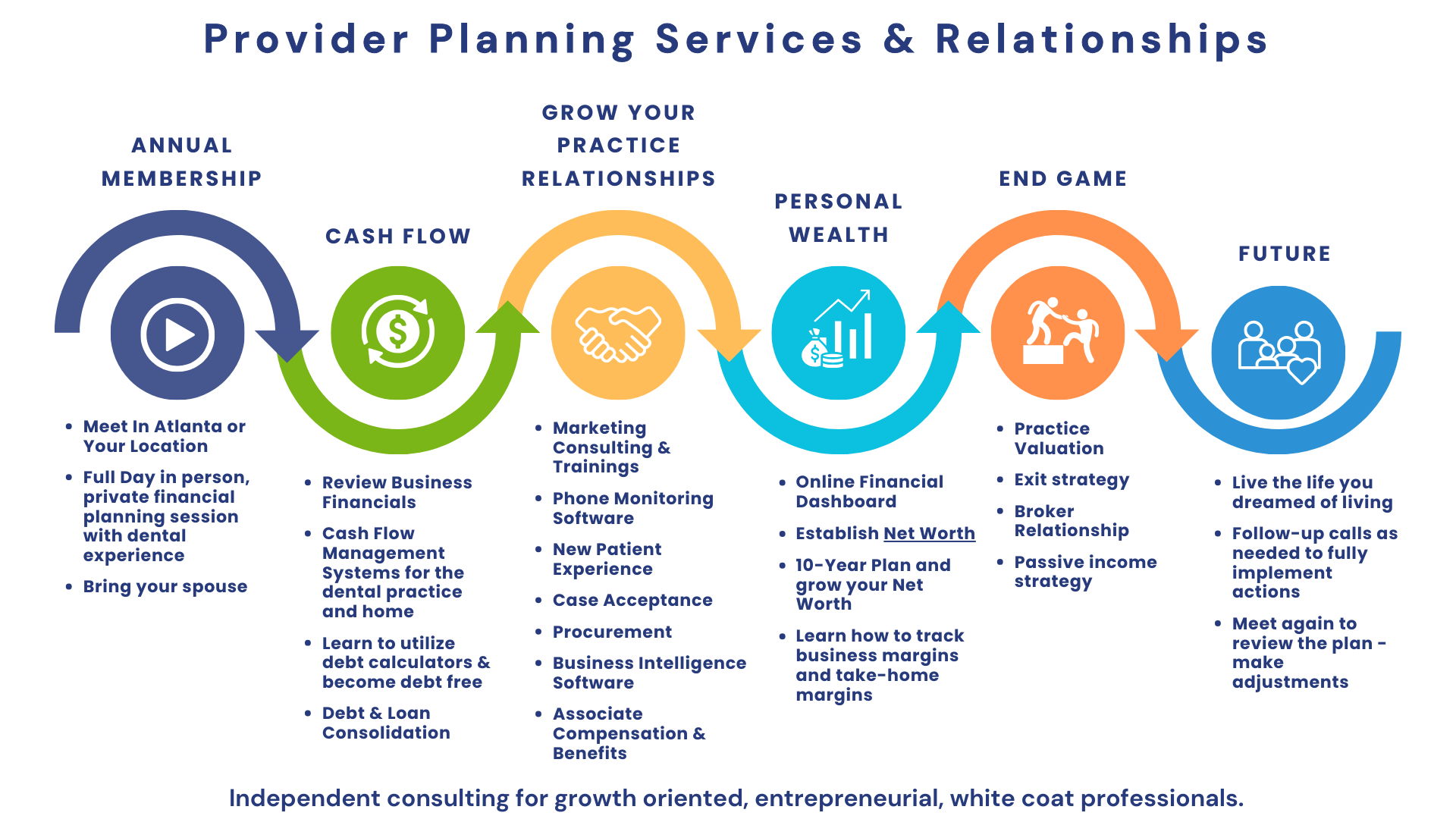 A diagram of a provider planning services and relationships.