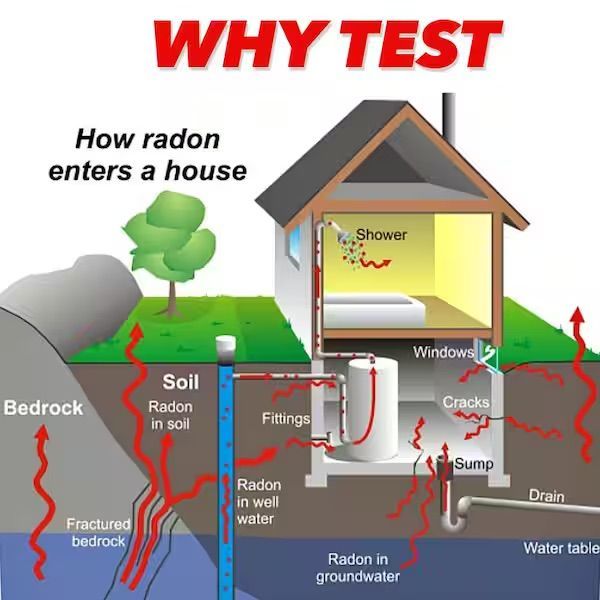 A diagram showing how radon enters a house