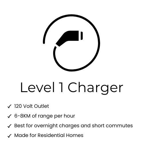 Image of Level 1 EV Charger with description of it's advantages and use cases