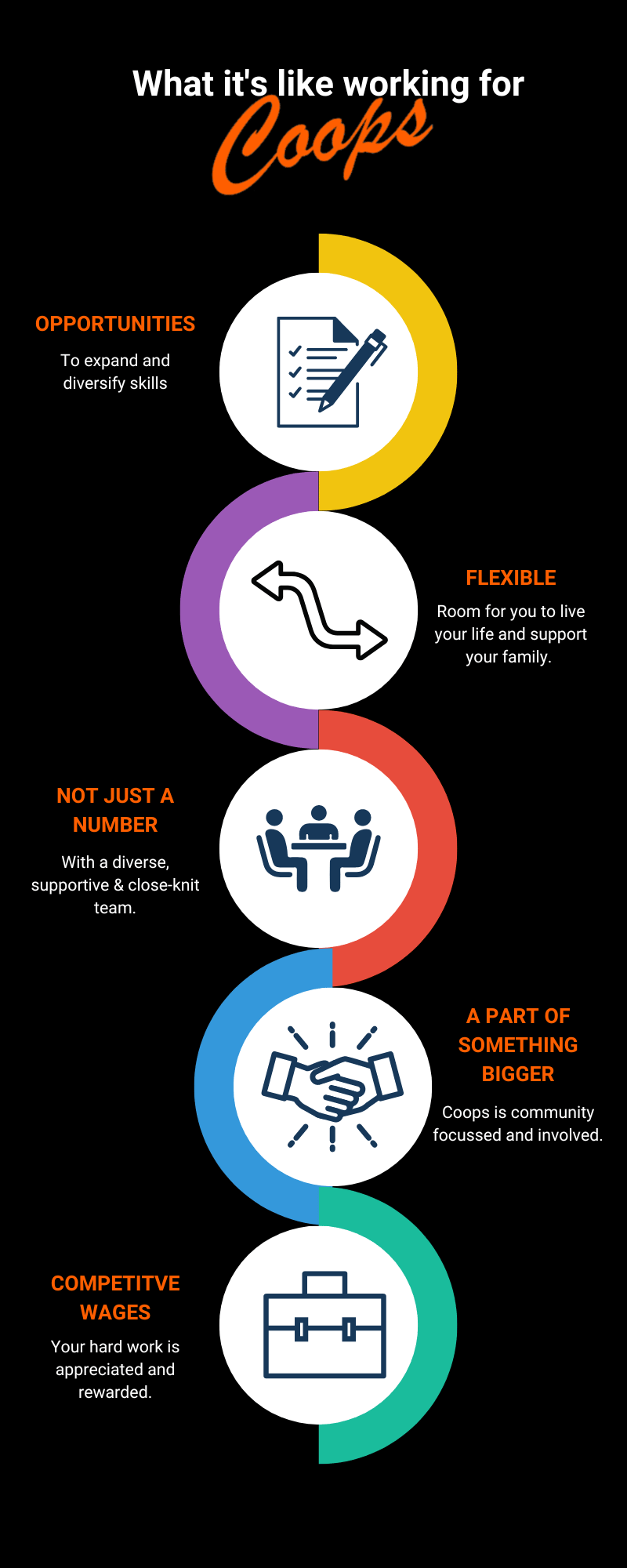 A graphic showing what it 's like working for Coops Construction.