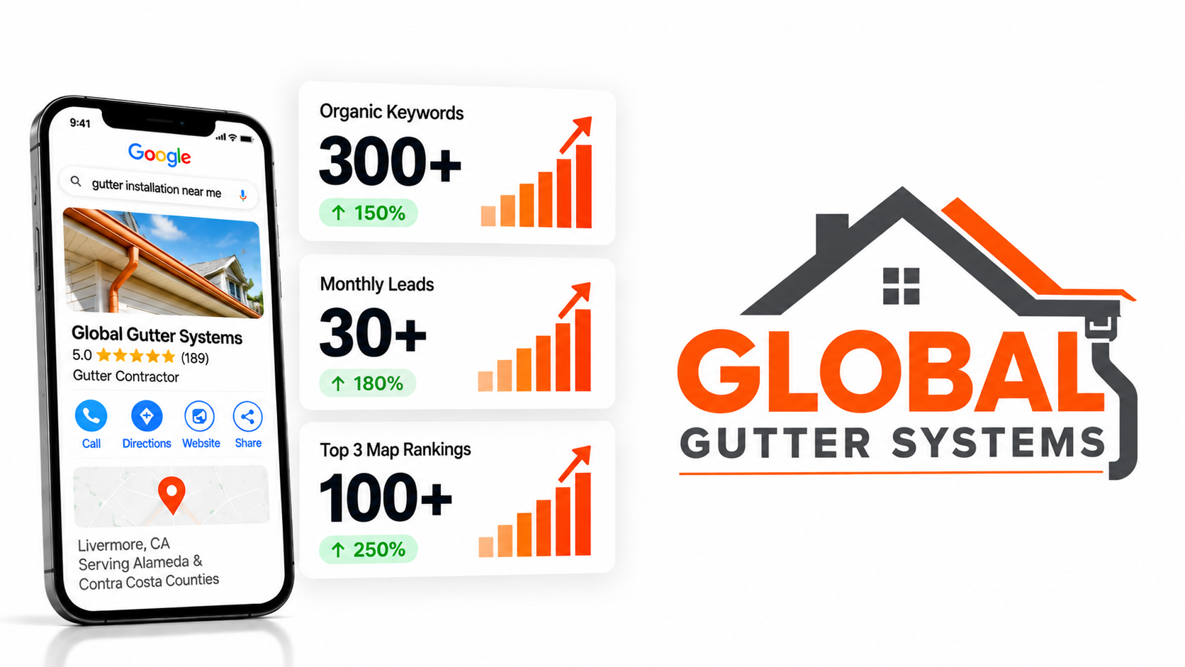 Global Gutter Systems logo with orange roof icon, phone mockup, and growth stats on white background