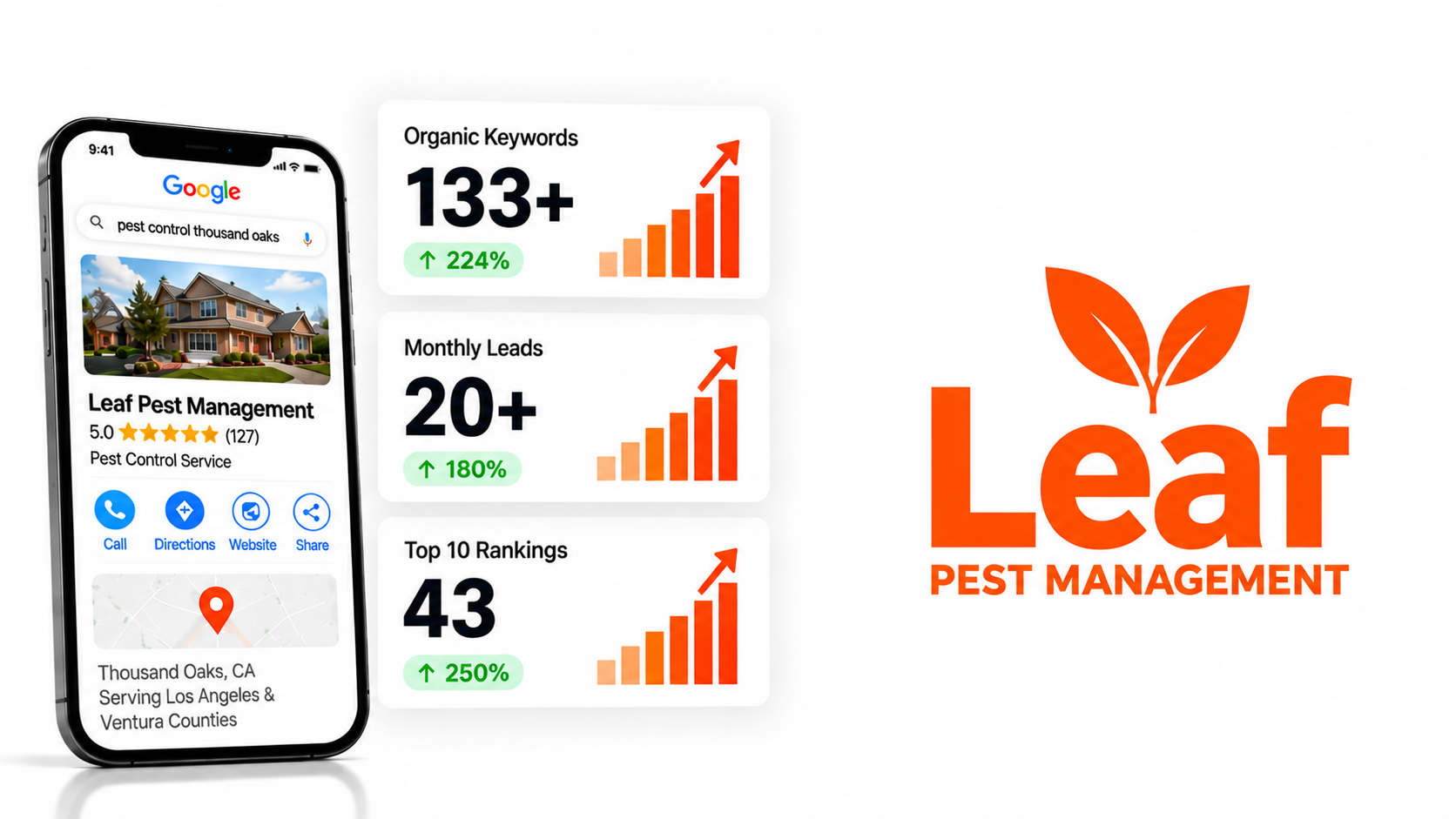 Leaf Pest Management ad with phone app mockup, stats cards, and orange leaf logo on white background
