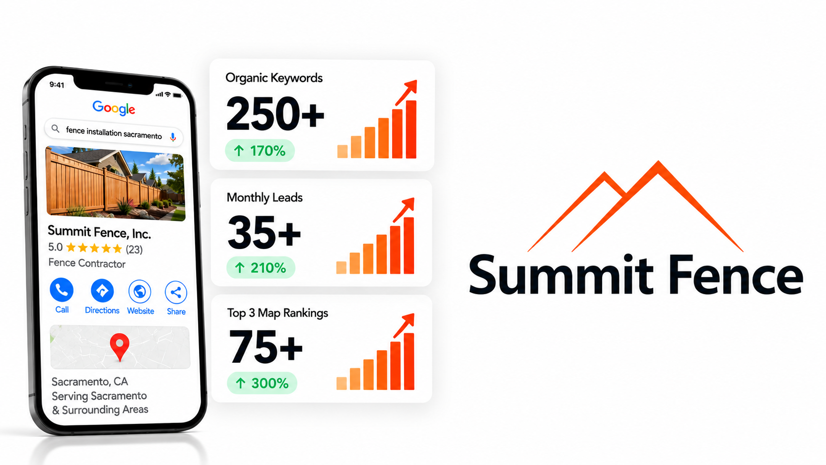 Summit Fence logo beside phone ad showing 250+, 35+, and 75+ growth stats with orange upward charts