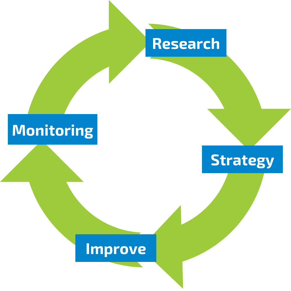A diagram showing a cycle of research monitoring and improving