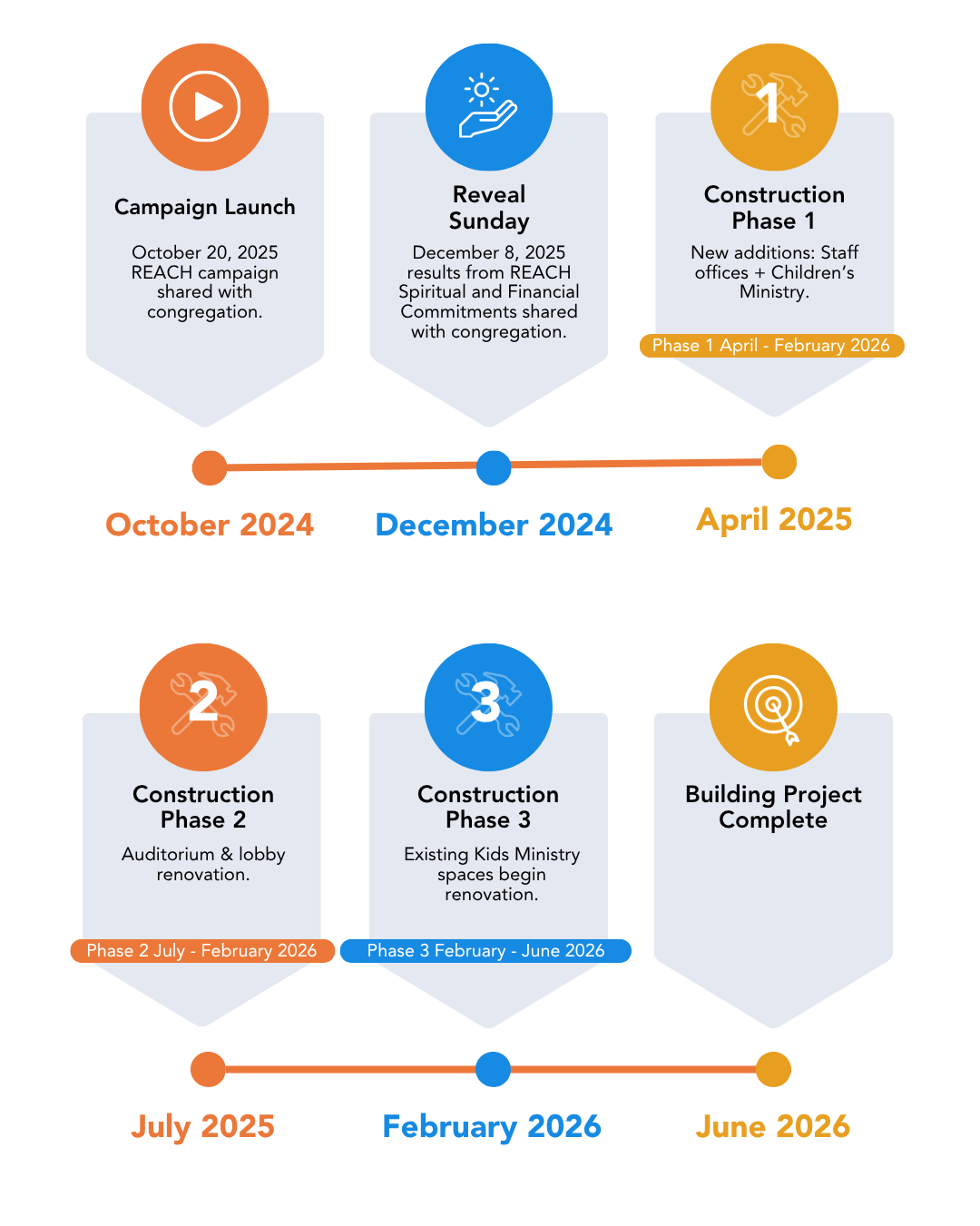 Timeline showing project phases from October 2024 to June 2026