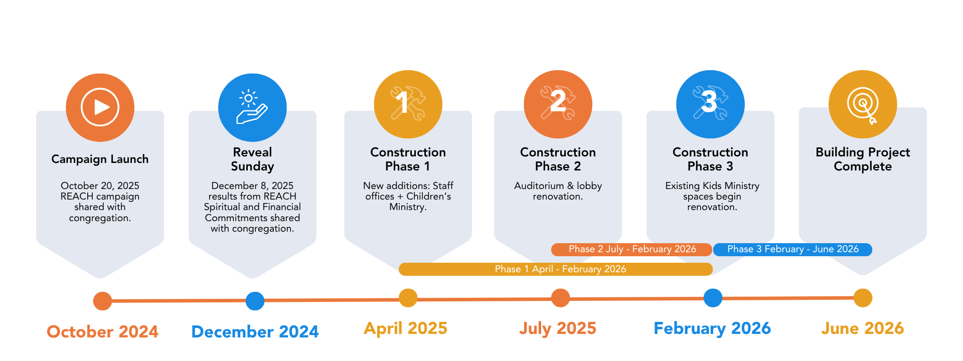 Horizontal timeline infographic with six colored milestone circles labeled October 2024 through June 2026.
