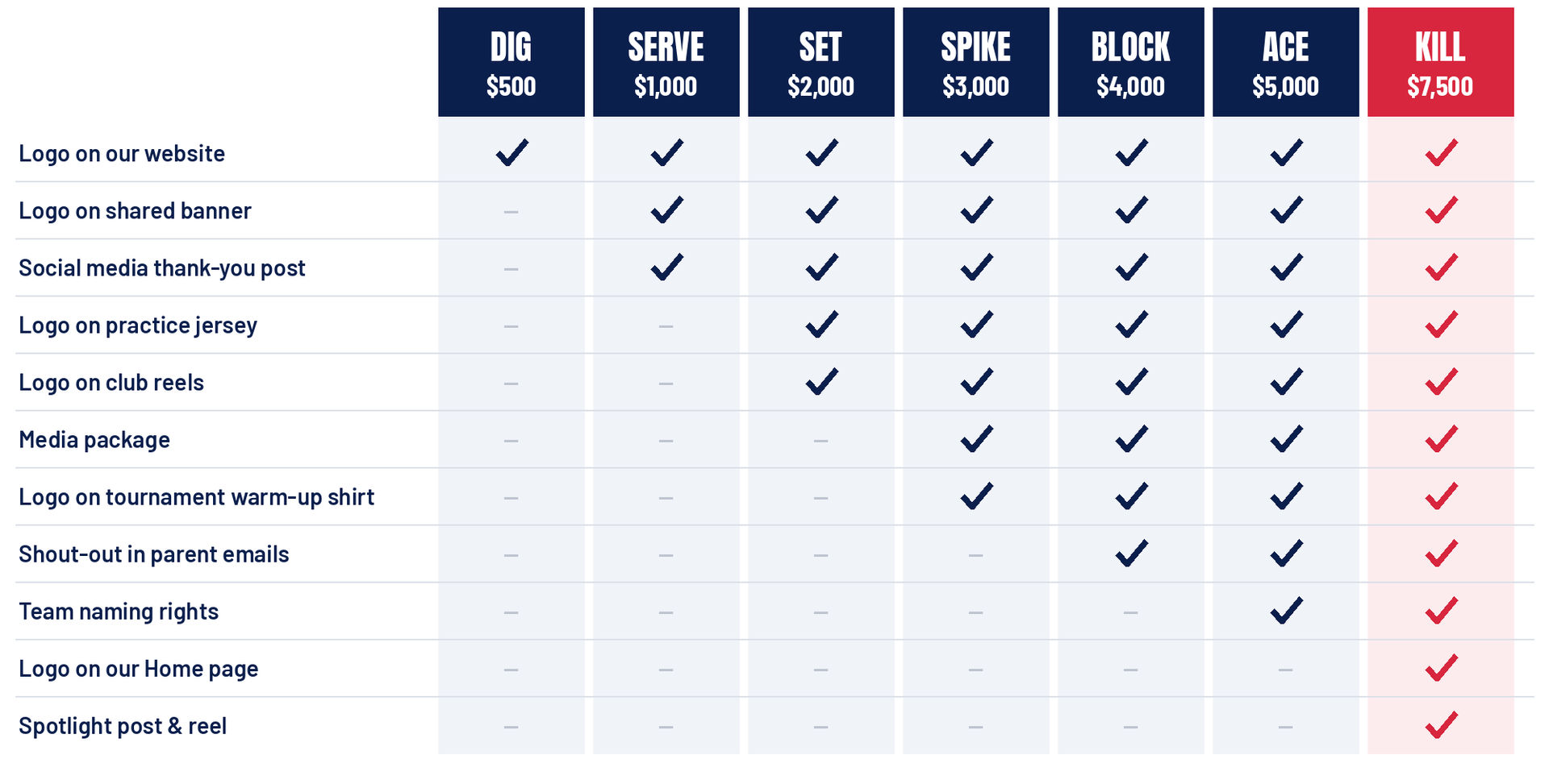 SUVC sponsorship packages: Dig $500, Serve $1,000, Set $2,000, Spike $3,000, Block $4,000, Ace $5,000, Kill $7,500