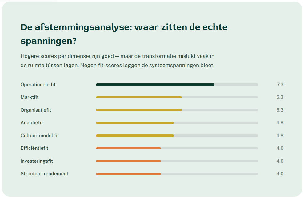 Nederlandstalige balkgrafiek over afstemming: zes thema’s met scores van ongeveer 4,0 tot 5,3.