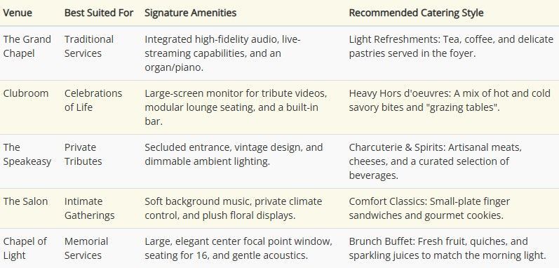 Table comparing venues, best suited for, signature amenities, and recommended catering styles
