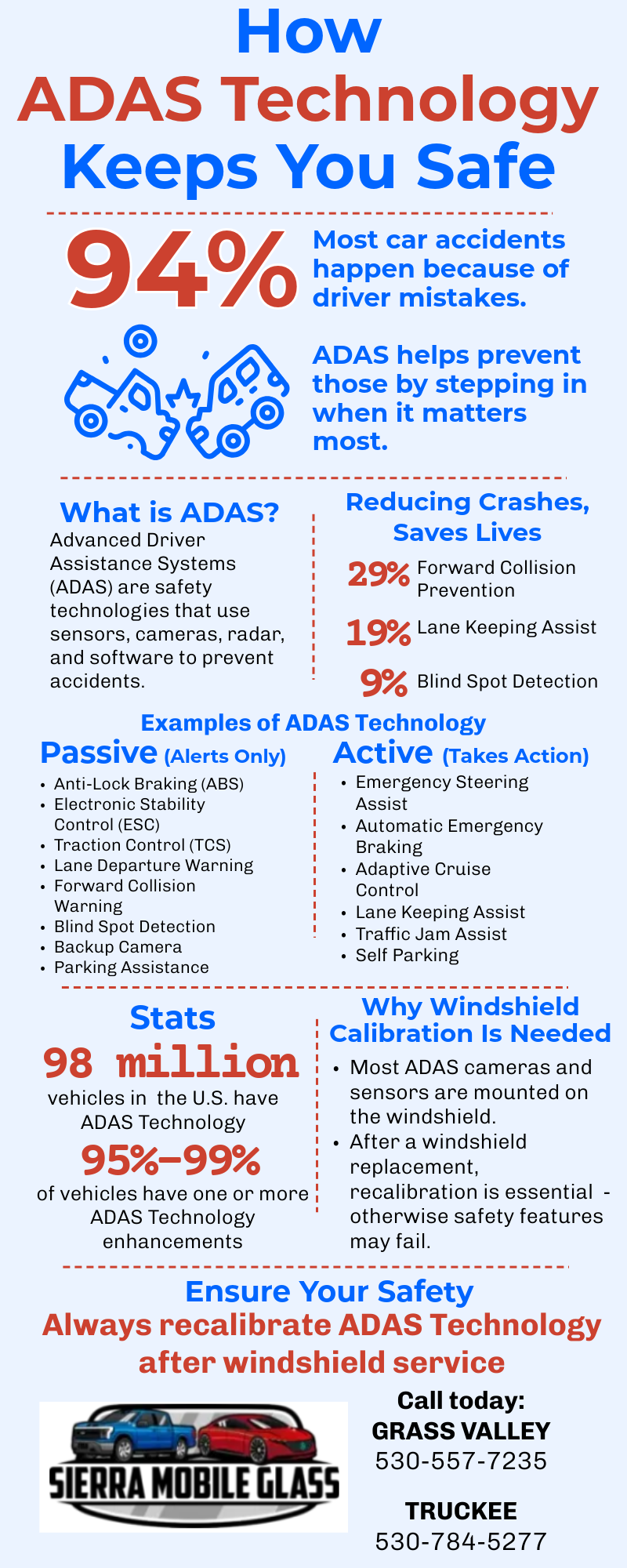 Infographic showing how ADAS (Advanced Driver Assistance Systems) keeps you safe