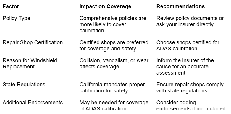Table listing policy factors, impact on coverage, and recommendations for repair, replacement, and endorsements.