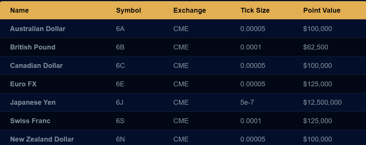 Currency Futures Currency Futures that Apex Trader Funding allows trader to trade