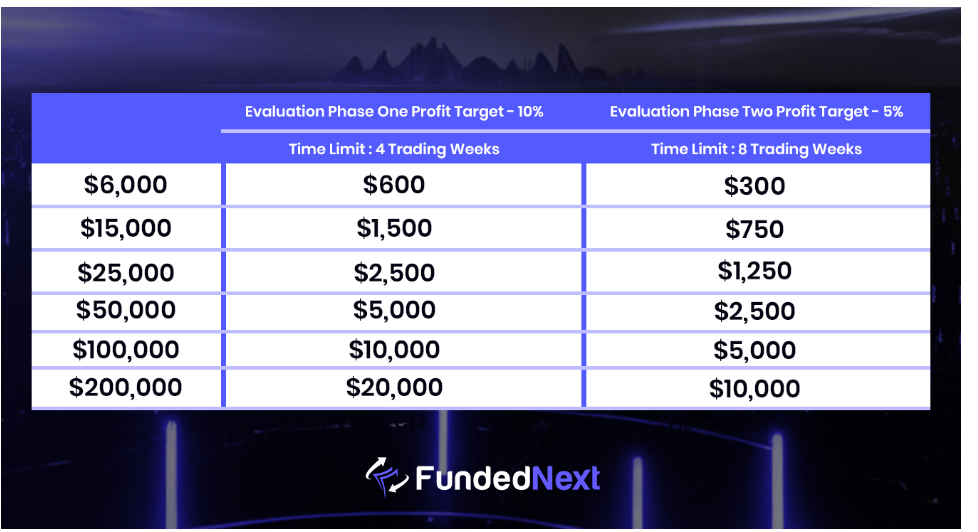 Evaluation Account Profit Target Evaluation Account Profit Target