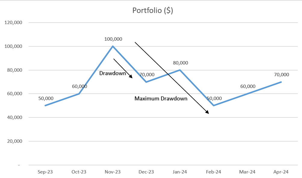 what is drawdown