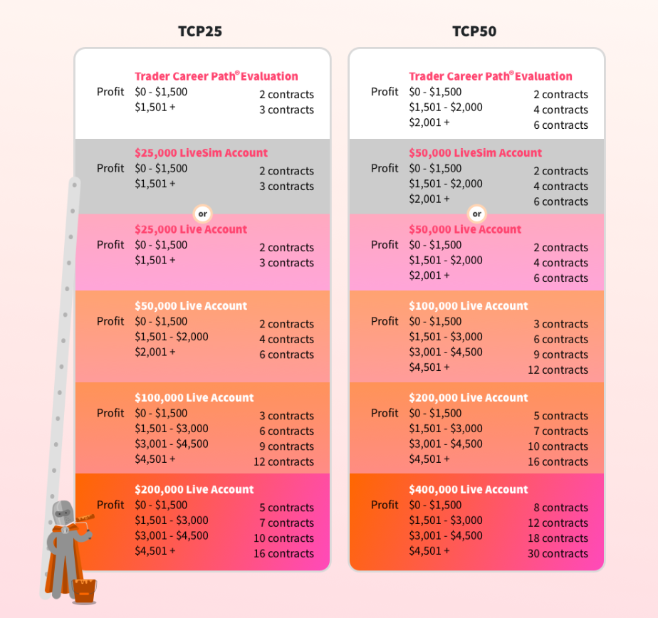 Progression Ladder for TCP