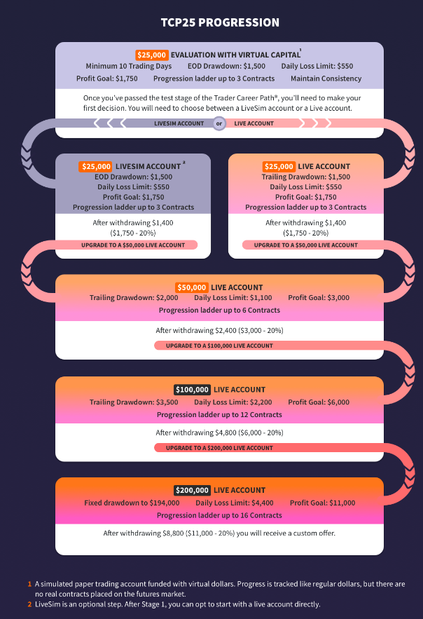 Scaling Plan for TCP25