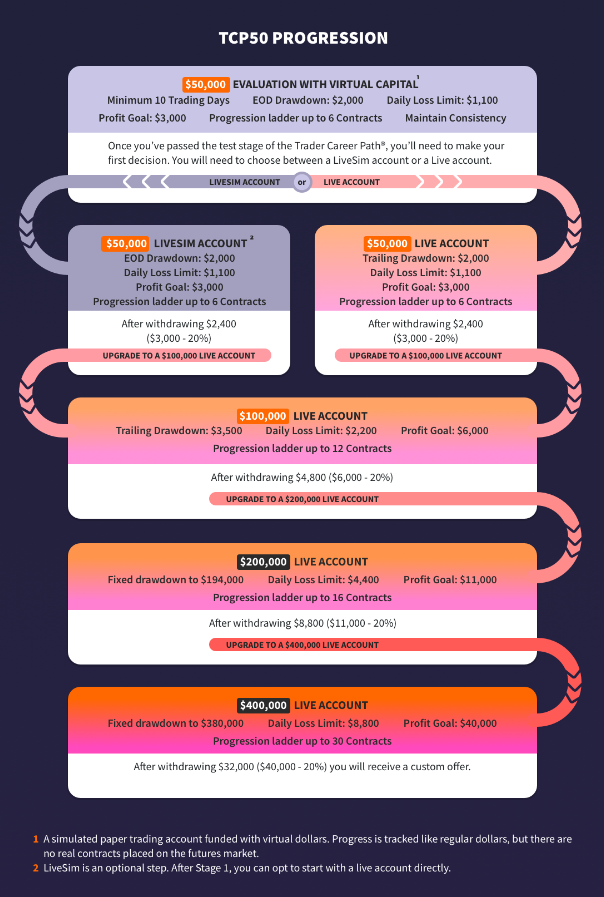 Scaling Plan for TCP50