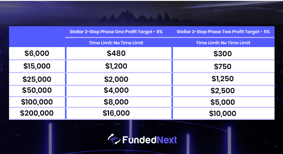 Stellar Account Profit Split Stellar Account Profit Split