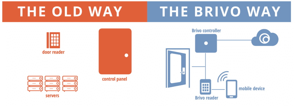 Infographic comparing old way and Brivo way of access control, from keypad and card to cloud-connected smartphone.