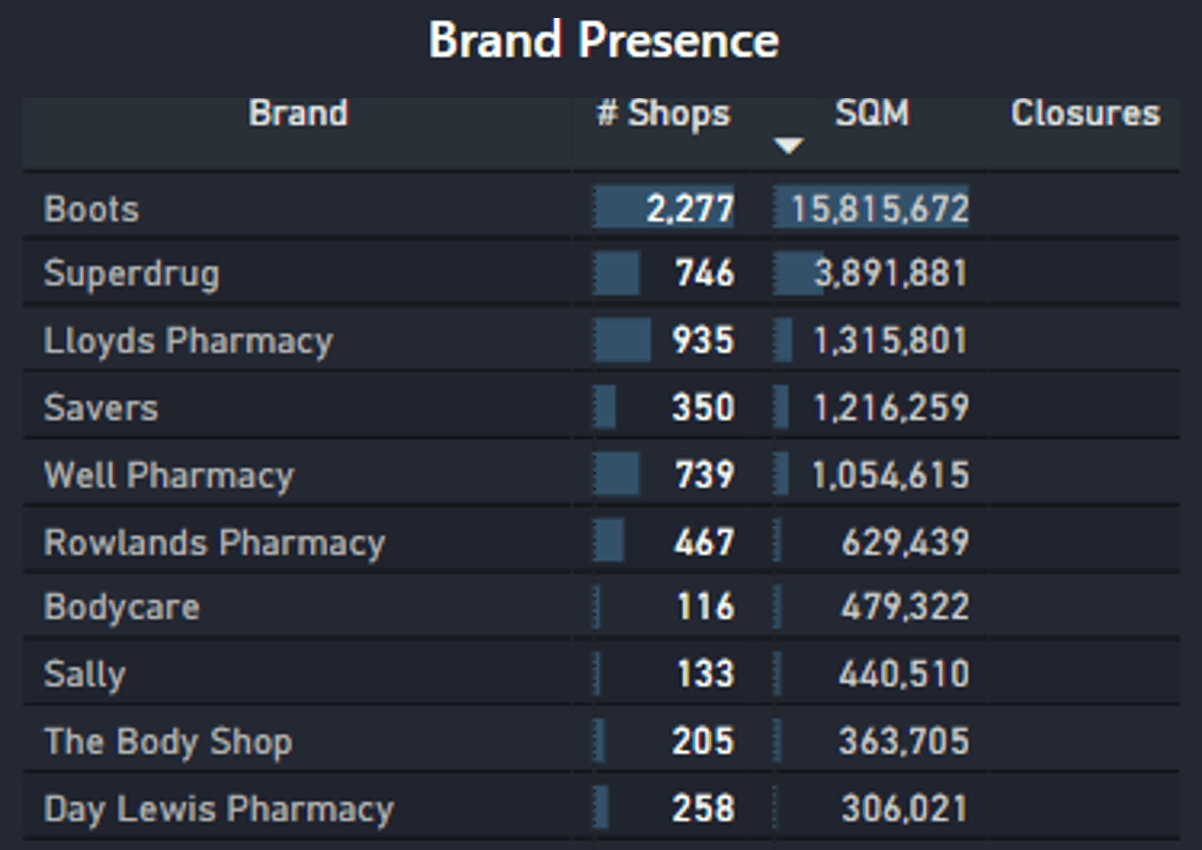 Using RetailVision store location data to explore the health & beauty market in the UK