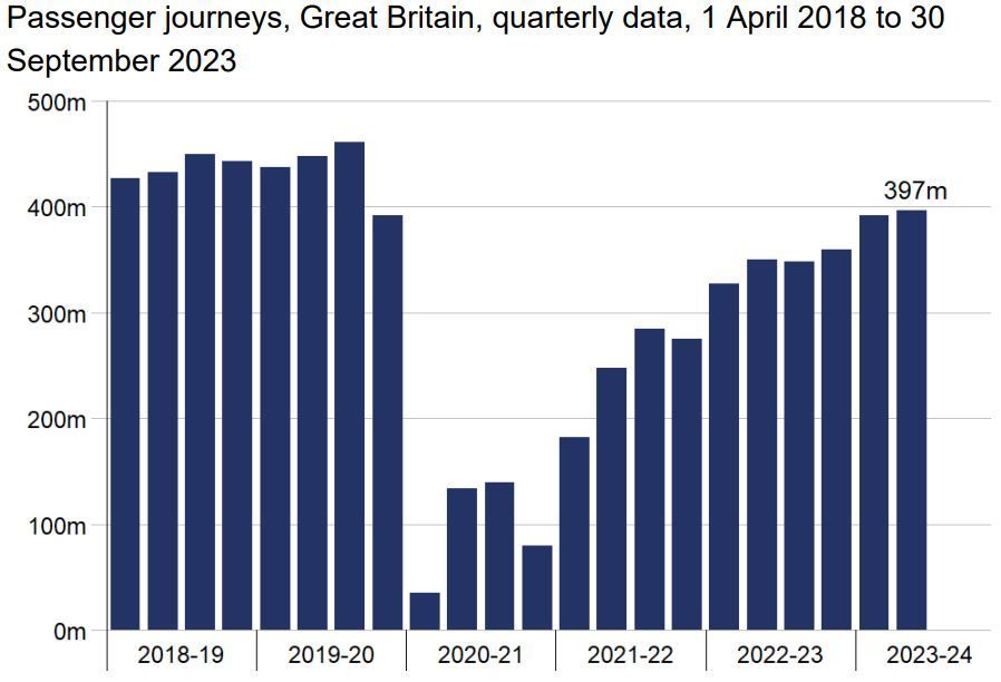 Passenger journeys, Great Britain, quarterly data, 1 April 2018 to 30 September 2023 Passenger journeys, Great Britain, quarterly data, 1 April 2018 to 30 September 2023
