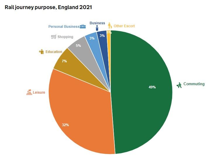 Rail journey purpose, England 2021 Rail journey purpose, England 2021