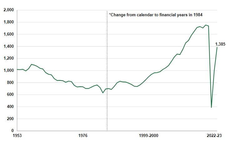 Rail passenger journeys in Great Britain, millions