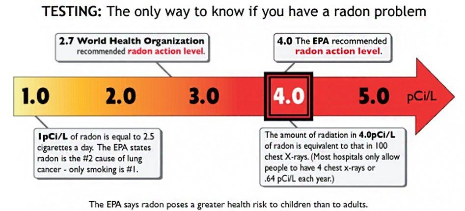 Radon level guide with a red arrow. The EPA recommended action level is 4.0 pCi/L.