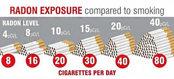 Infographic: Radon exposure compared to smoking. Radon levels shown as equivalent to cigarettes per day.