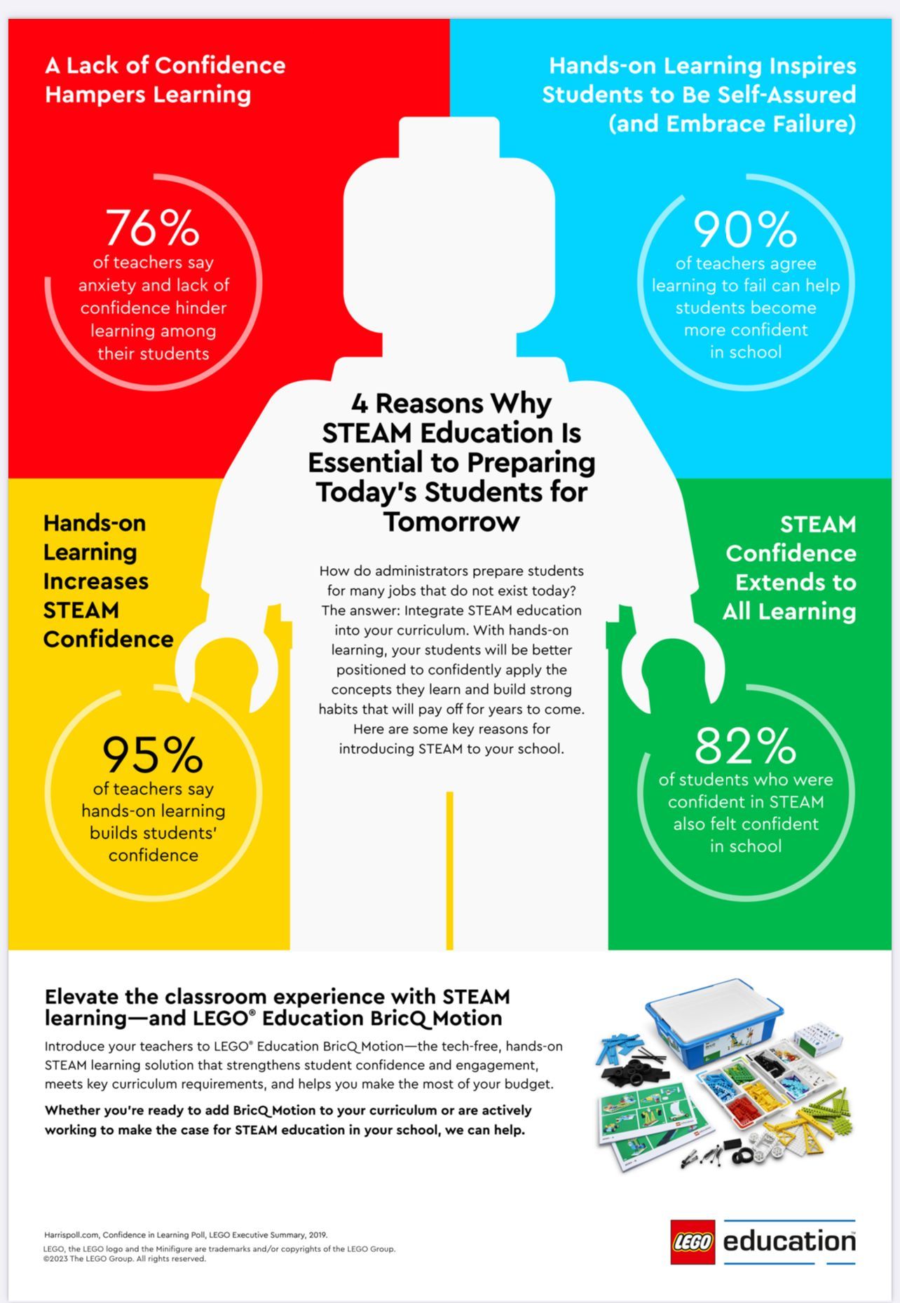 Infographic: 4 reasons STEAM education is essential, Lego figure with percentages in each corner: 76%, 90%, 82%, 95%.