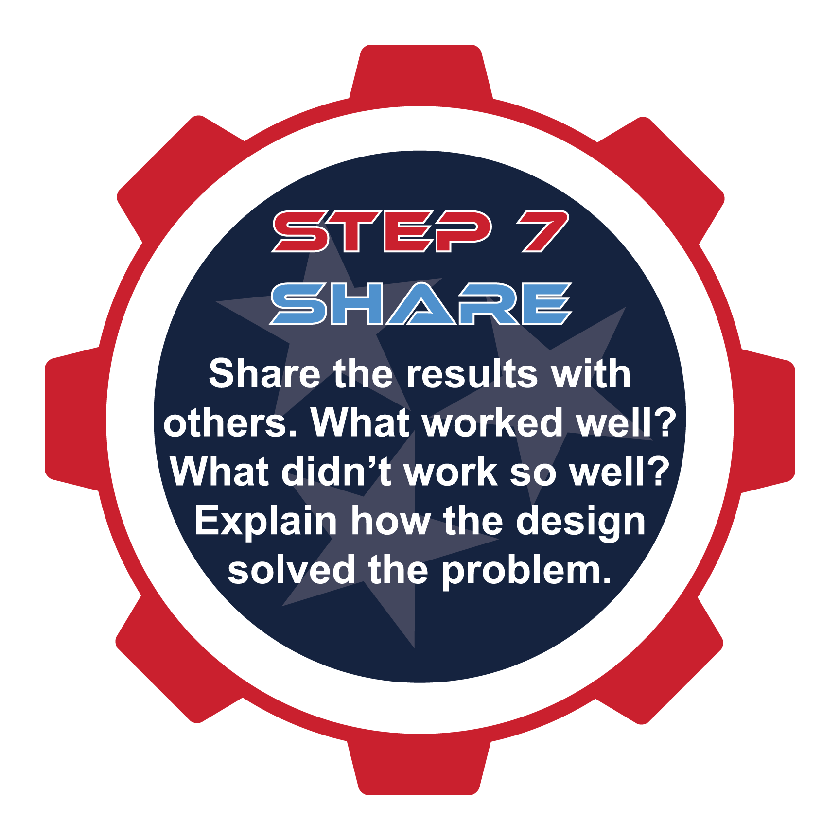 Step 7, SHARE, circular graphic with text: Share results, what worked/didn't, design solution.