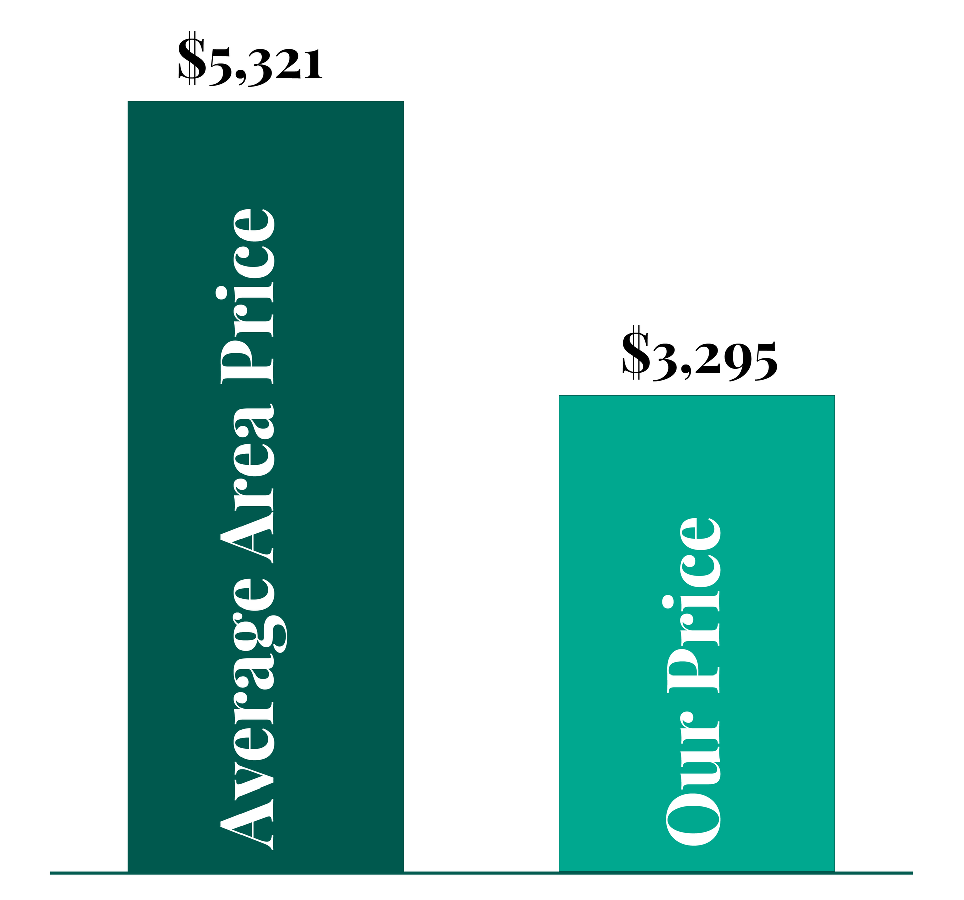 A graph showing the average area price and our price