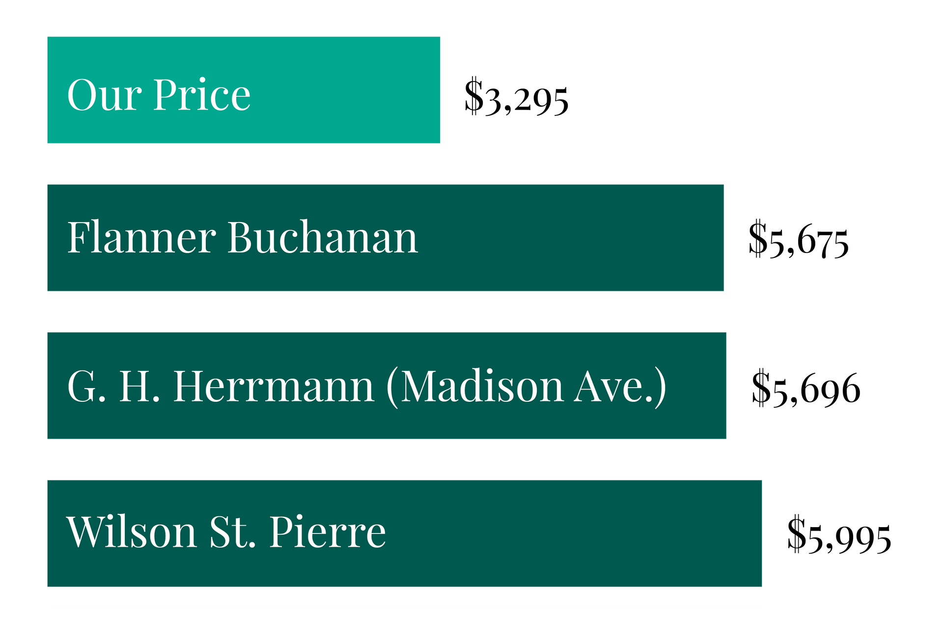 A graph showing the average area price and our price