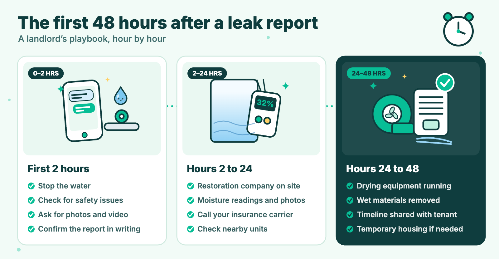 Timeline of a landlord's first 48 hours after a tenant reports a leak or mold, plus the Texas mold assessment, remediation and clearance steps