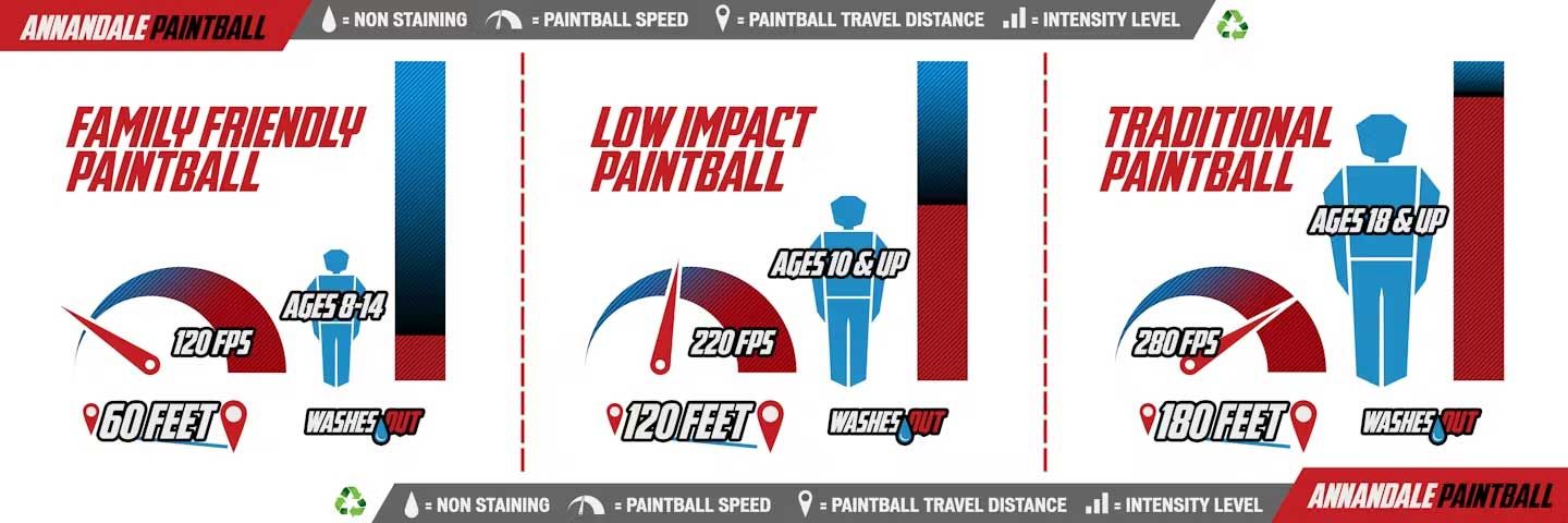 A poster for family friendly paintball and low impact paintball
